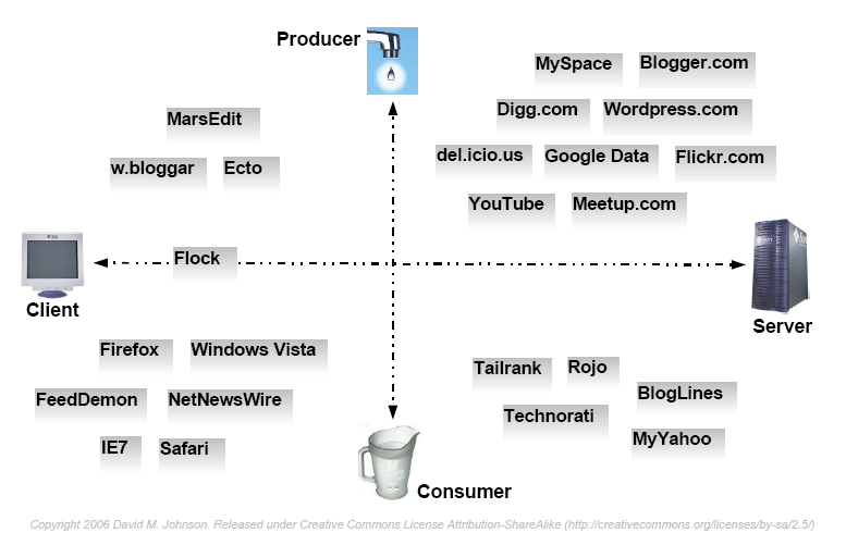 Fig. 1 : Web content syndication and Web 2.0