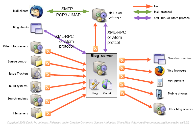Fig. 2 : Web content aggregation and publishing