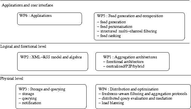 Workpackage organisation